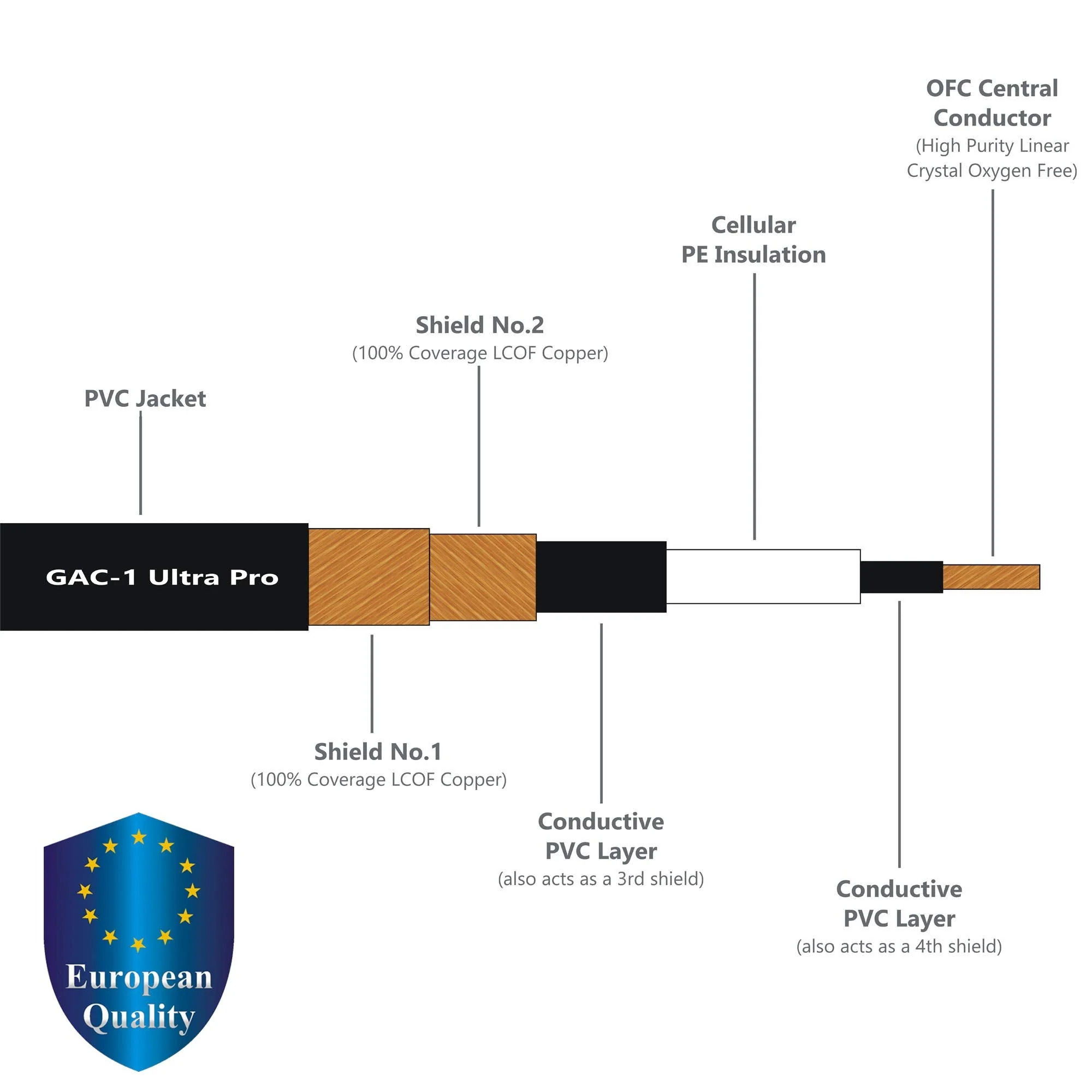 3 Foot - Gotham GAC-1 Ultra Pro - Premium, Low-Capacitance Guitar Bass Instrument Cable - with Straight to Angled 1/4 Inch Eminence Gold Plated Connectors - Image 2