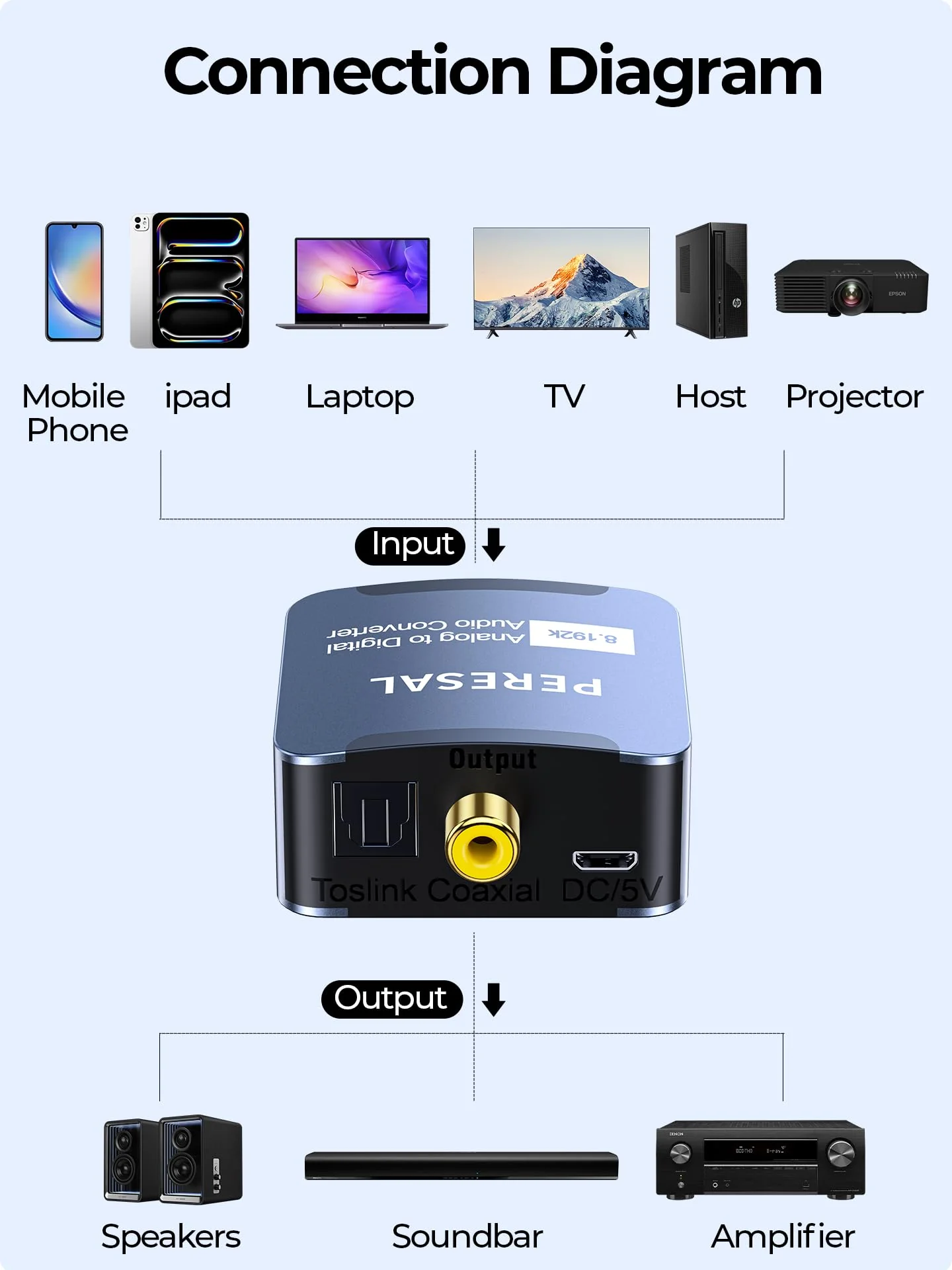 Analog to Digital Audio Converter 3.5mm to SPDIF/Coaxial with Optical Cable RCA to Optical for Laptops Desktop Computers to Soundbar & Amplifiers - Image 2