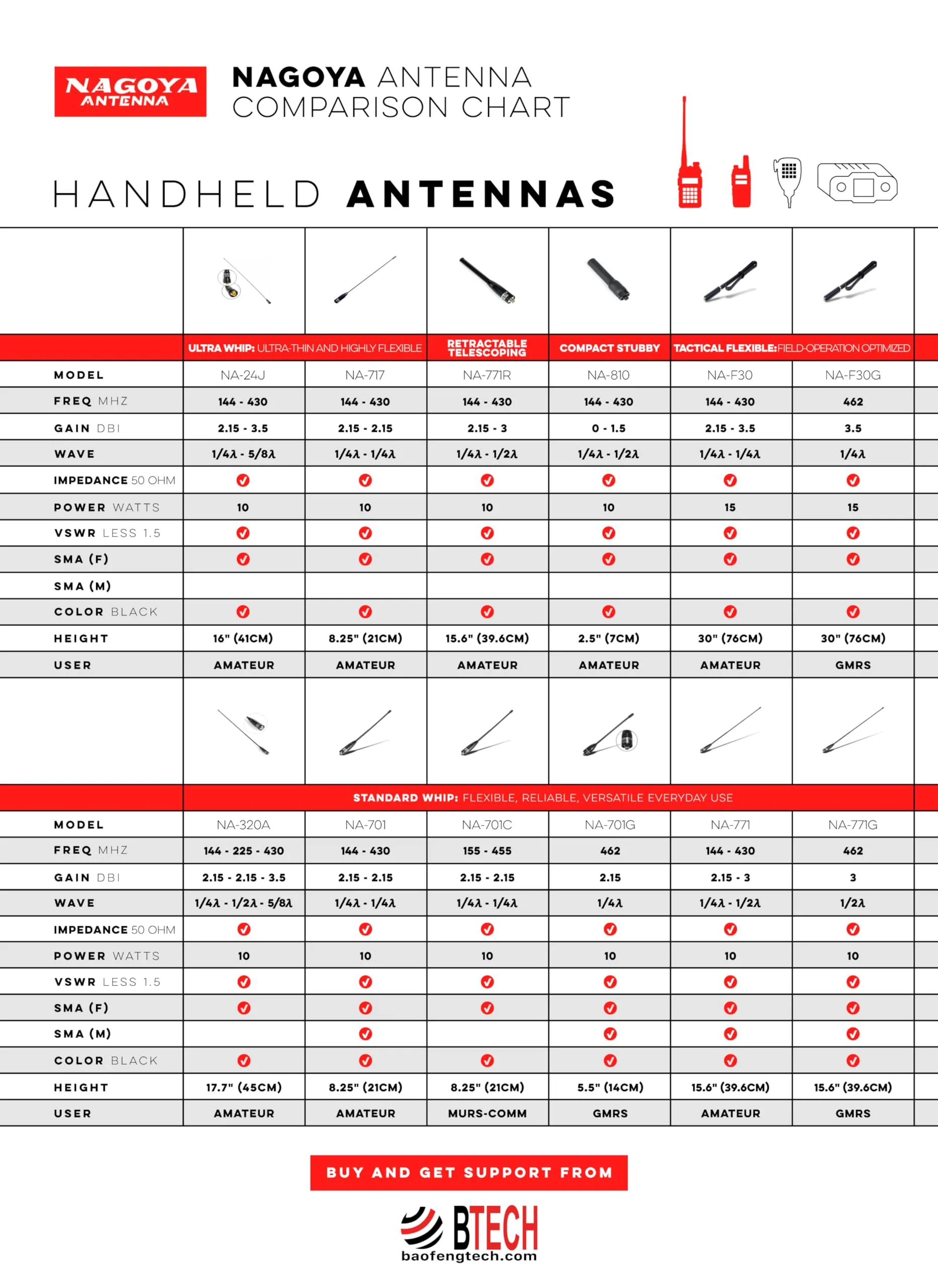 Authentic Genuine Nagoya NA-771G 15.3-Inch Whip GMRS (462MHz) Antenna SMA-Female for BTECH and BaoFeng Radios NA-771G GMRS SMA-F - Image 6