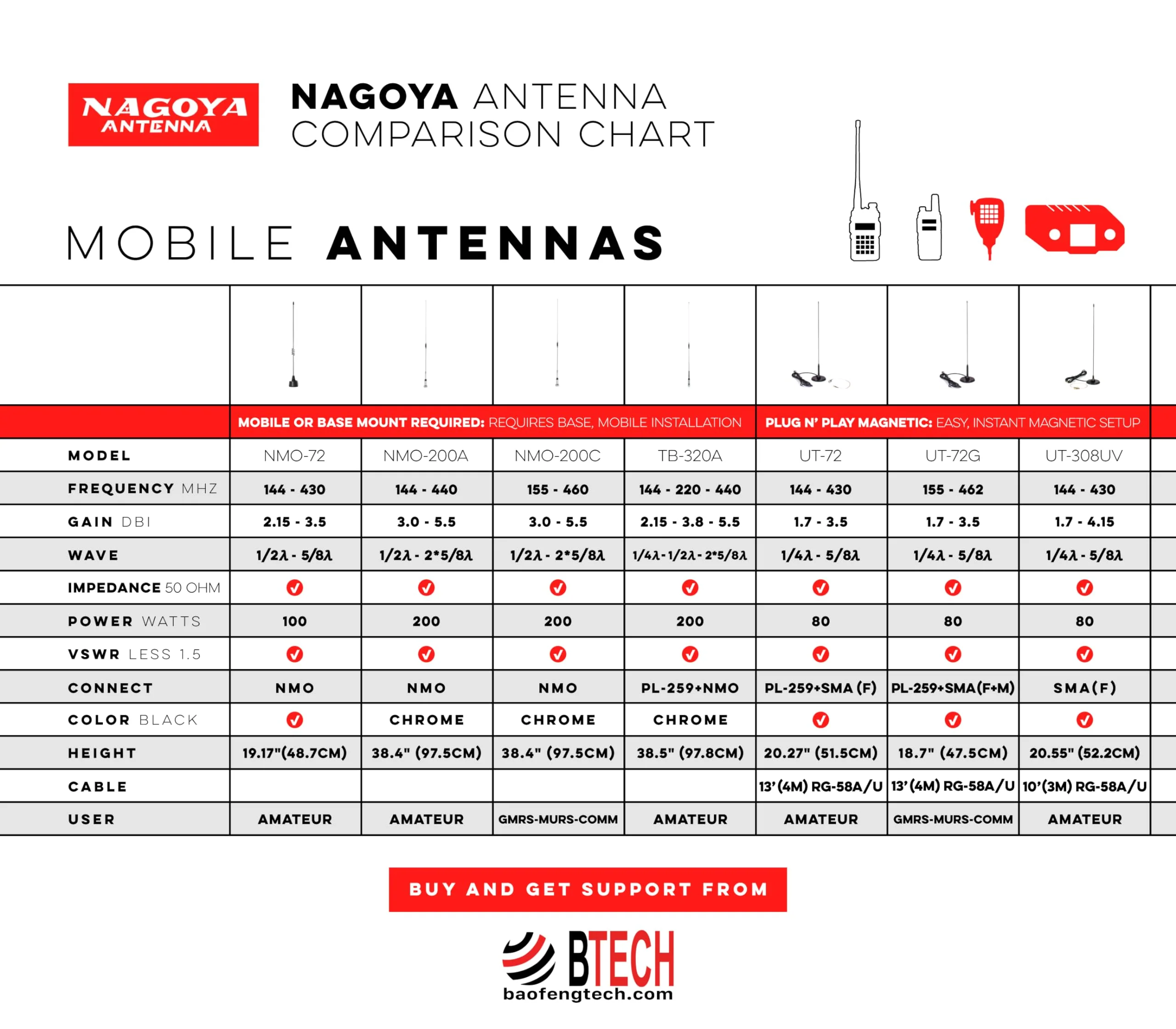 Authentic Genuine Nagoya UT-72G Super Loading Coil 19-Inch Magnetic Mount (Heavy Duty) GMRS (462MHz) Antenna PL-259, Includes Additional SMA Male & Female Adaptors for GMRS Handheld Radios - Image 7